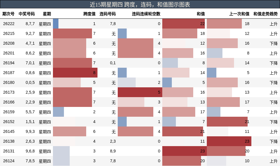 跨度分析，连码分析，和值分析