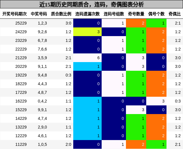质合分析,连码分析,奇偶分析