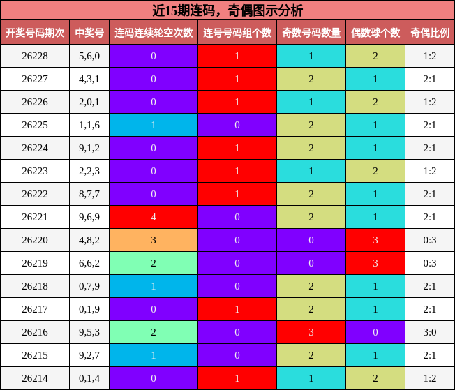 连码分析，奇偶分析