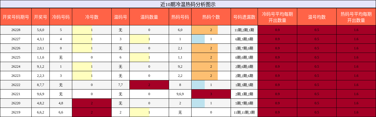冷温热码分析