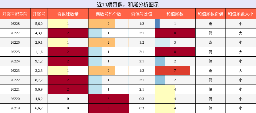 奇偶分析,和尾分析