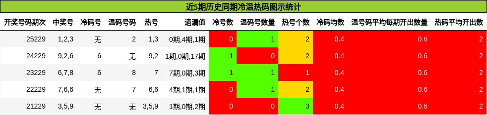 冷温热码分析