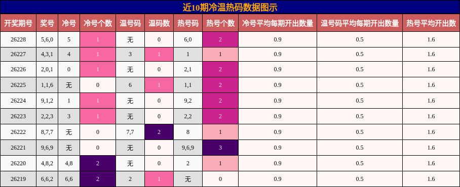 冷温热码分析