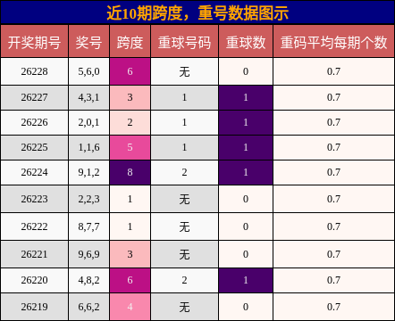 跨度分析,重号分析