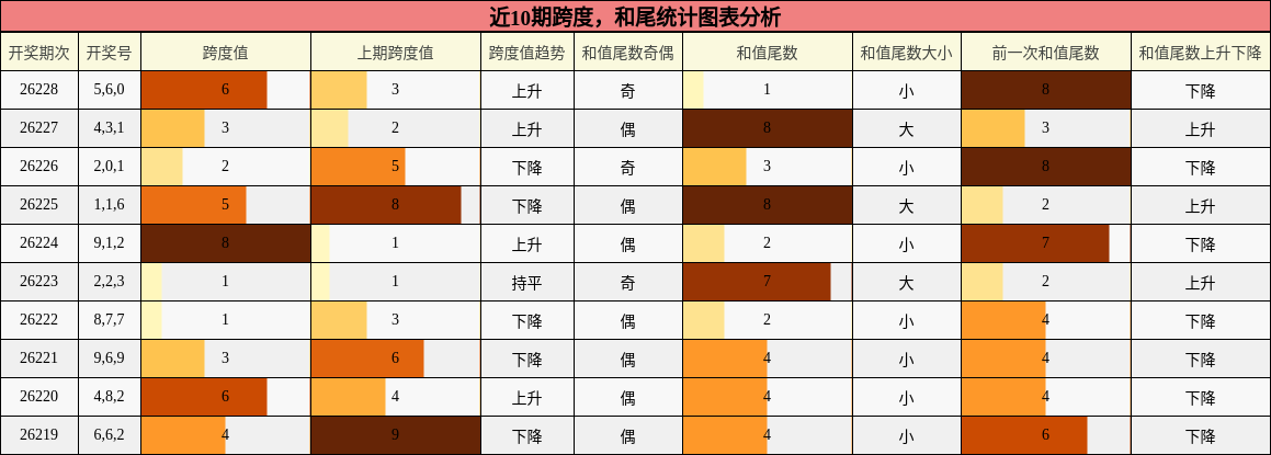 近10期跨度,和尾统计图表分析