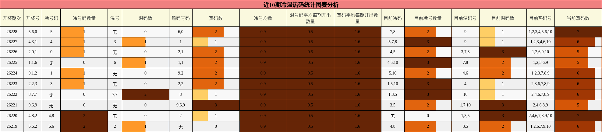 近10期冷温热码统计图表分析