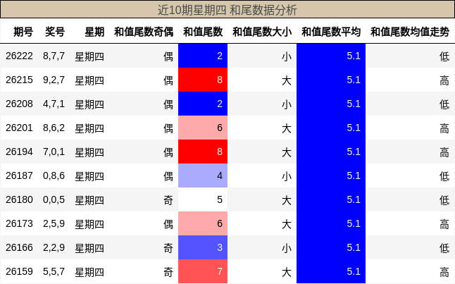 和尾分析