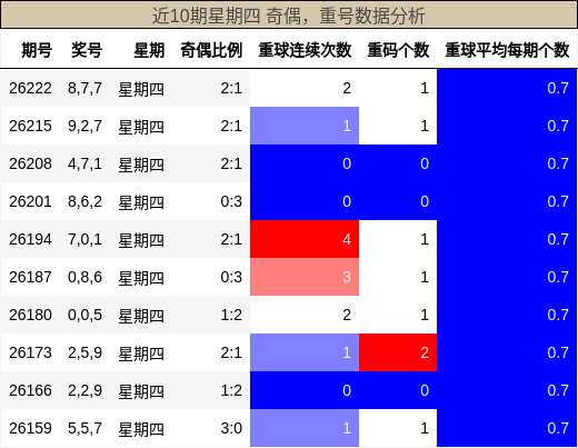 奇偶分析，重号分析