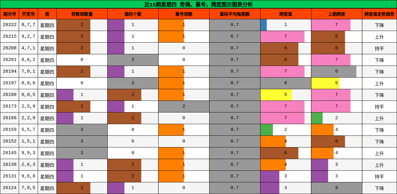 近15期星期四 奇偶，重号，跨度图示图表分析