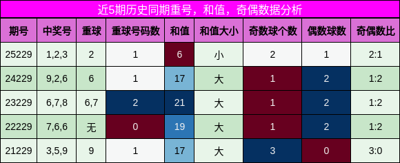 重号分析,和值分析,奇偶分析