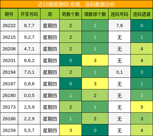 奇偶分析，连码分析