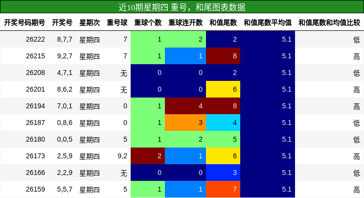 近10期星期四 重号,和尾图表数据