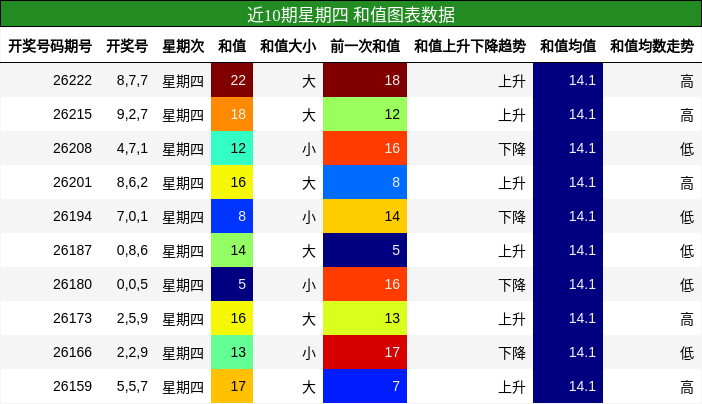 近10期星期四 和值图表数据