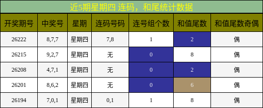 连码分析，和尾分析