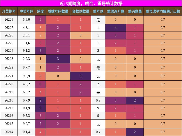 近15期跨度，质合，重号统计数据