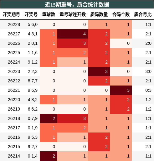 重号分析，质合分析