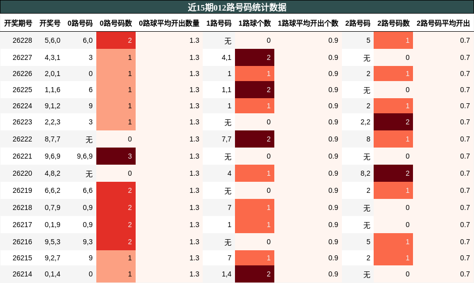 012路号码分析