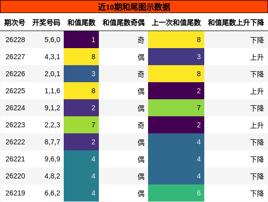 和尾分析