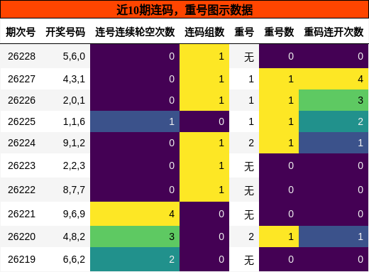 连码分析,重号分析
