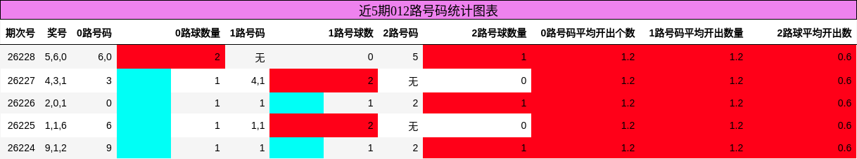 012路号码分析