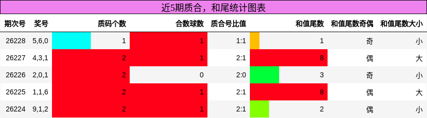 质合分析，和尾分析