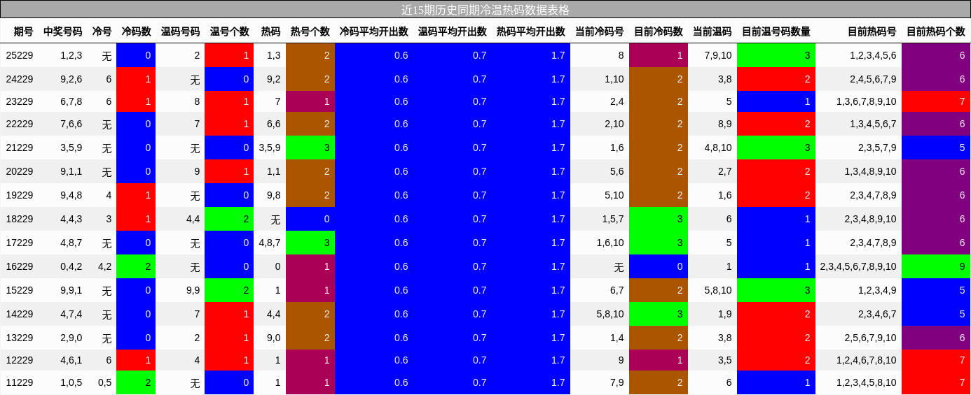冷温热码分析