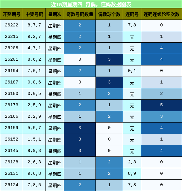 奇偶分析，连码分析