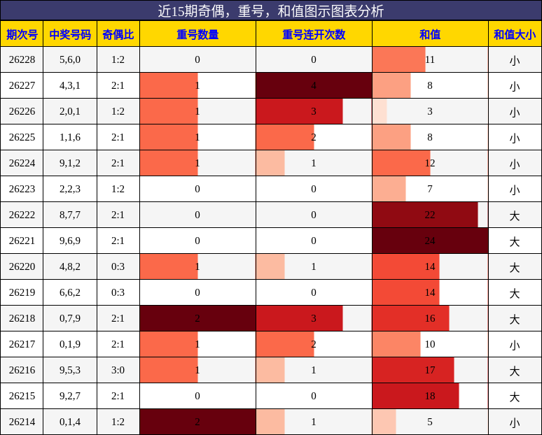 近15期奇偶，重号，和值图示图表分析