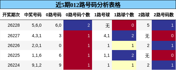 012路号码分析
