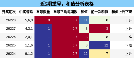 重号分析,和值分析