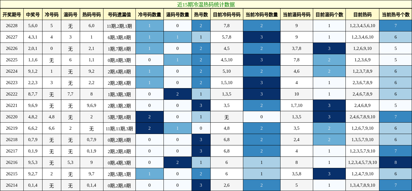 冷温热码分析