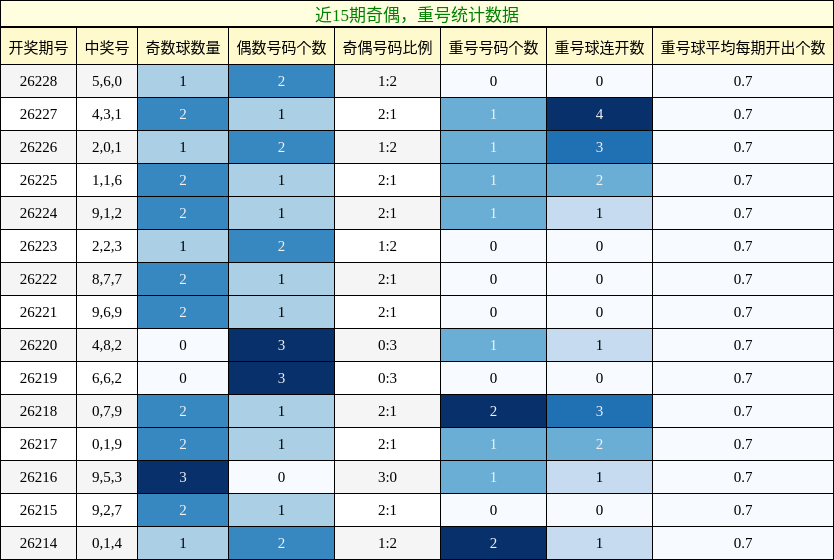 奇偶分析,重号分析