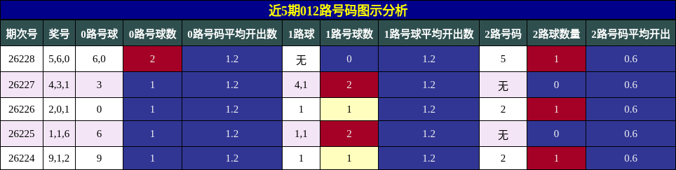 近5期012路号码图示分析