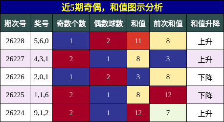 近5期奇偶，和值图示分析