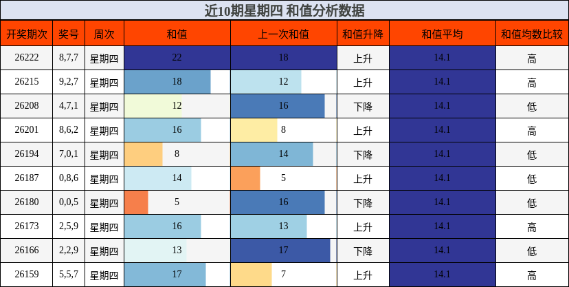 近10期星期四 和值分析数据