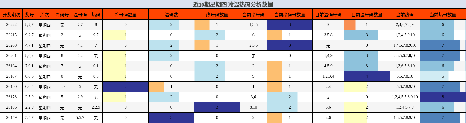 近10期星期四 冷温热码分析数据