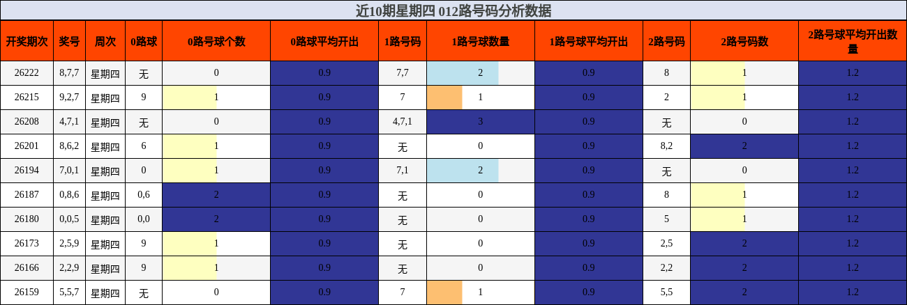 近10期星期四 012路号码分析数据