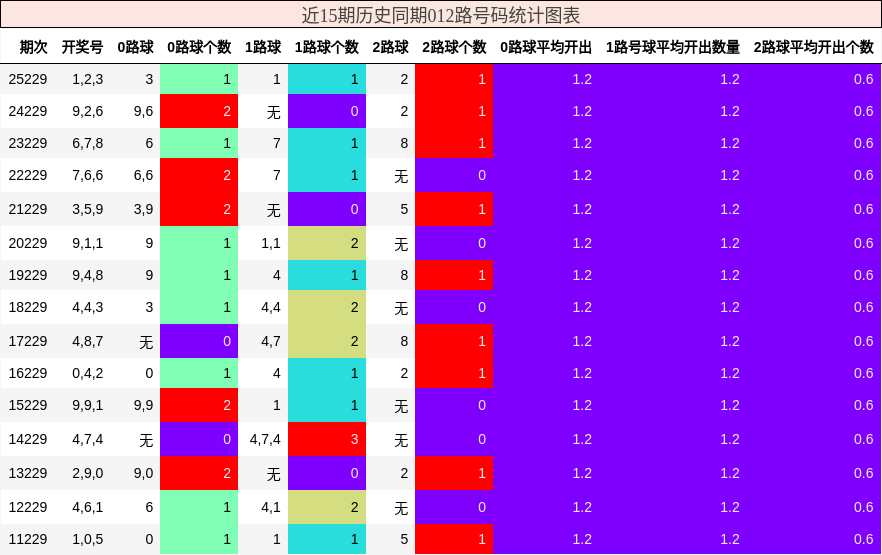012路号码分析