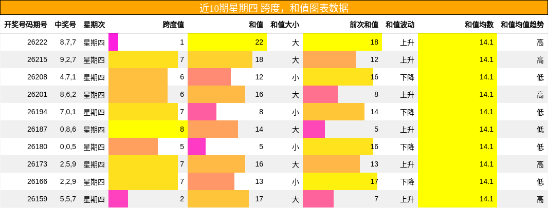跨度分析,和值分析