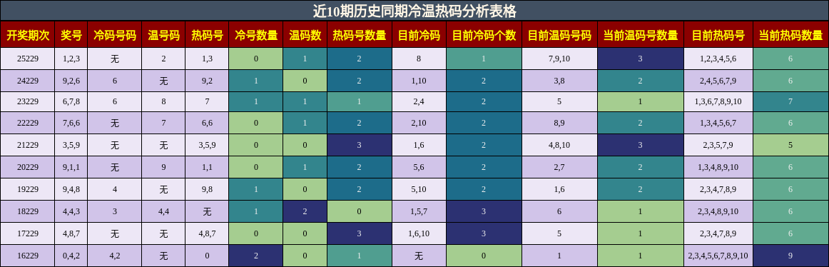 冷温热码分析