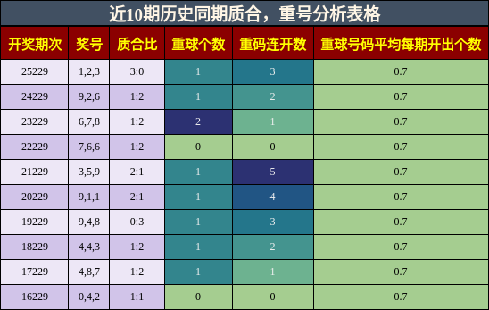 质合分析,重号分析