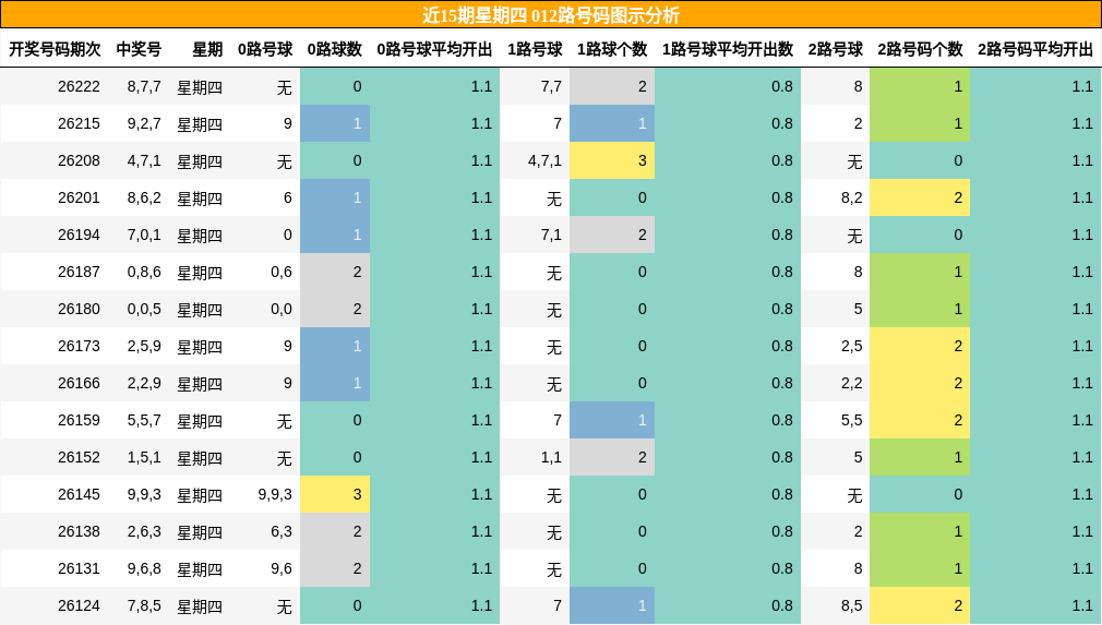 近15期星期四 012路号码图示分析