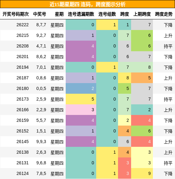 近15期星期四 跨度图示分析