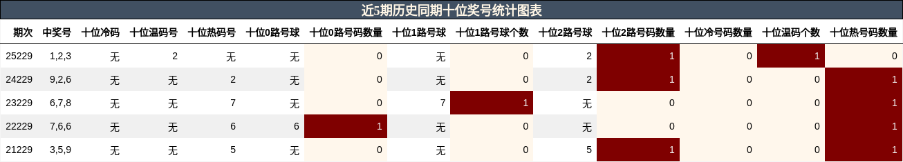 十位奖号分析