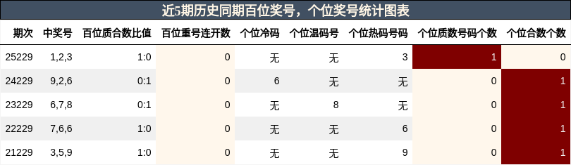 百位奖号分析，个位奖号分析