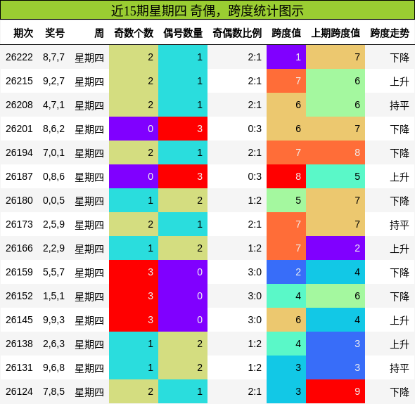 近15期星期四 奇偶,跨度统计图示
