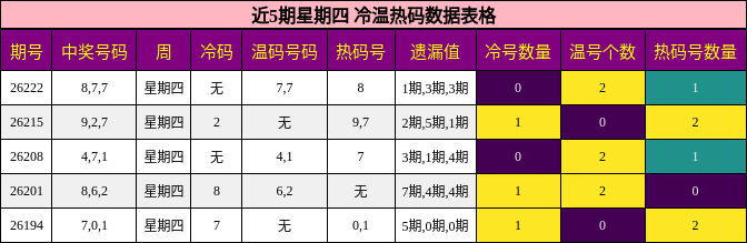 近5期星期四 冷温热码数据表格