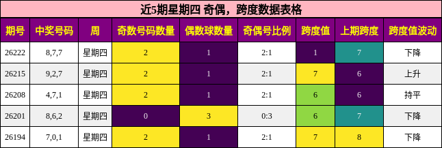 近5期星期四 奇偶，跨度数据表格