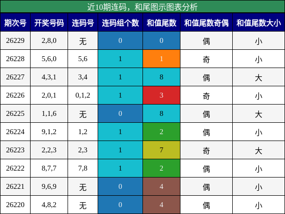 近10期连码,和尾图示图表分析