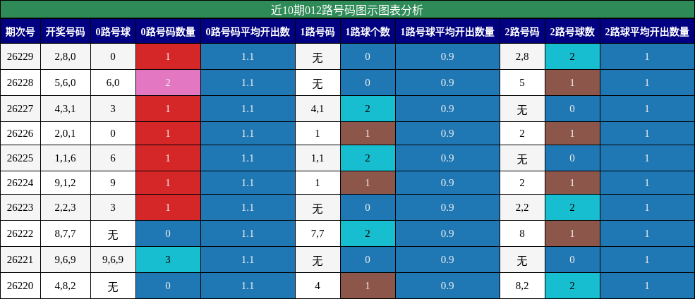 近10期012路号码图示图表分析